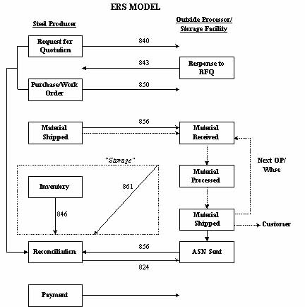 ERS - AISI OP Council Evaluated Receipts Settlement ERS Process