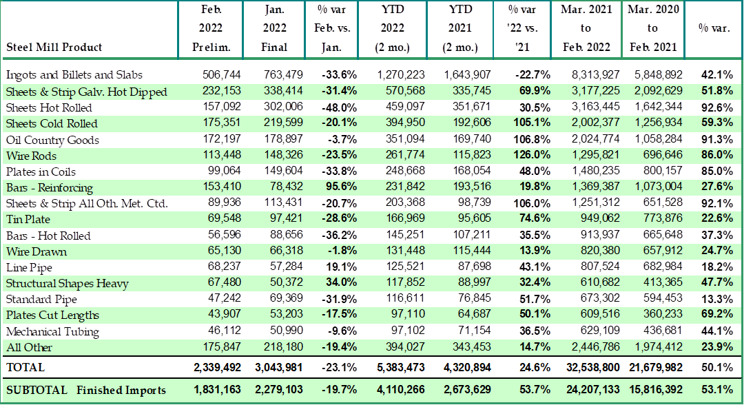 Steel Mill Products - February 2022 - American Iron and Steel Institute