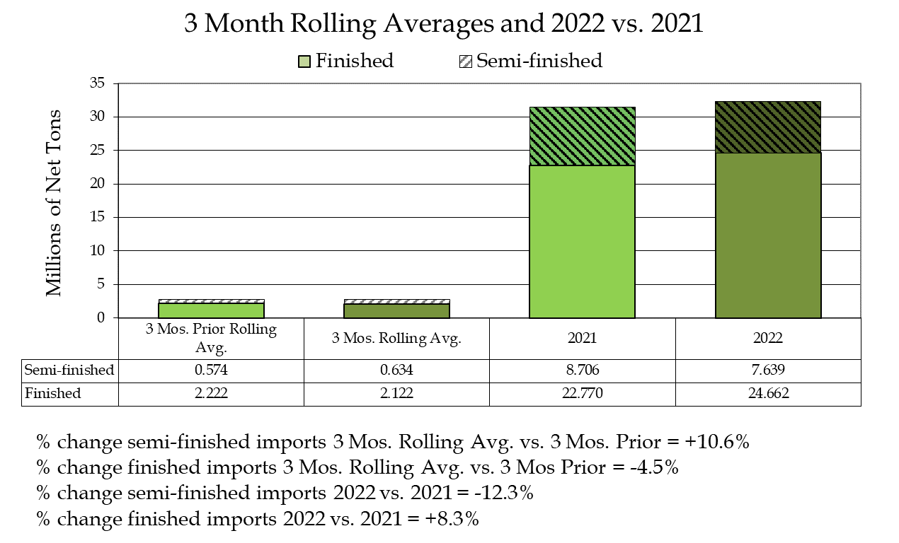 Monthly Year Over Year Imports 3-Month Rolling Average - February 2022 - American Iron and Steel Institute
