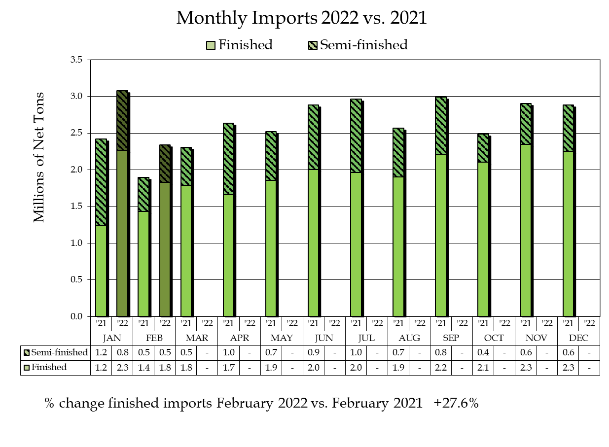 Monthly Year Over Year Imports - February 2022 - American Iron and Steel Institute
