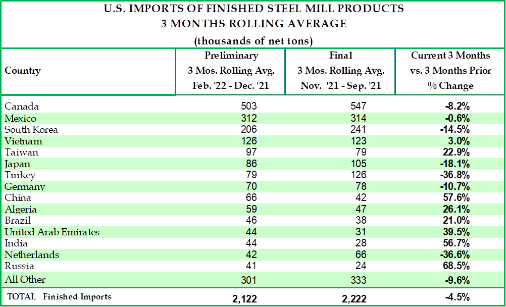 US Steel Imports By Country 3-Month Rolling Average - February 2022 - American Iron and Steel Institute