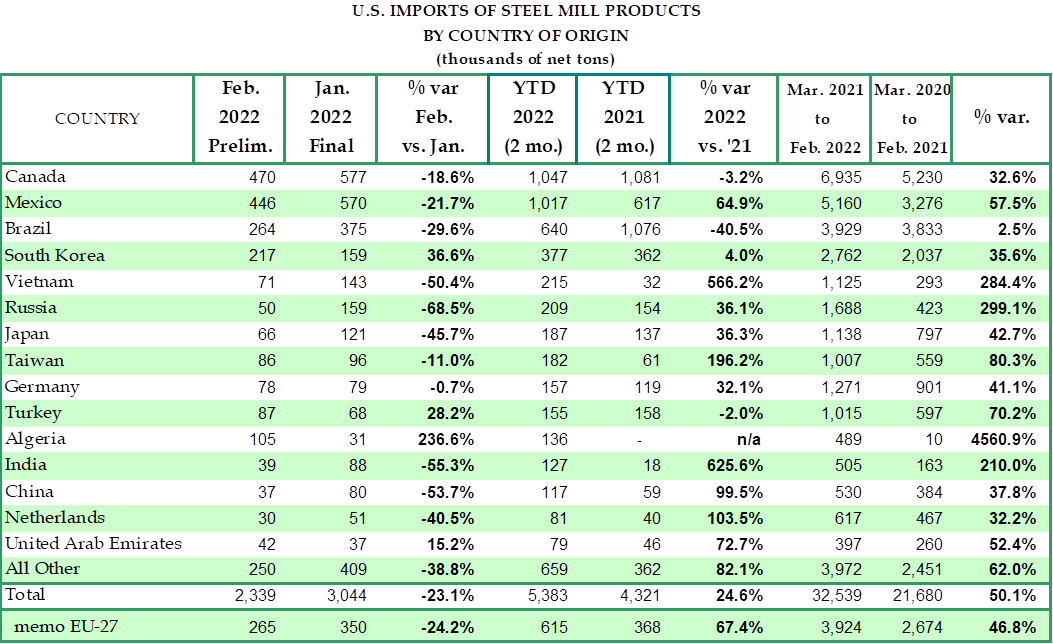 US Steel Imports By Country - February 2022 - American Iron and Steel Institute