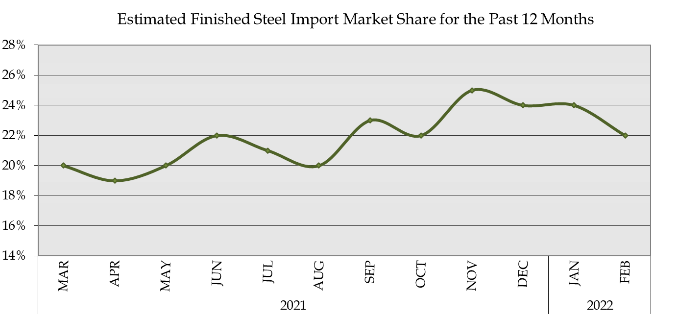 Estimated Finished Steel Import Market Share for Past 12-Months - February 2022 - American Iron and Steel Institute